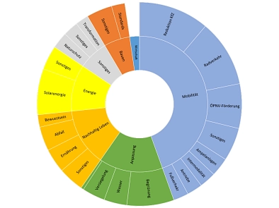 Grafik Ideenverteilung&nbsp;&copy;&nbsp;Stadt Göttingen