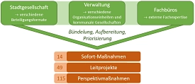 Grafik: Maßnahmenentwicklung des Klimaplans&nbsp;&copy;&nbsp;Stadt Göttingen